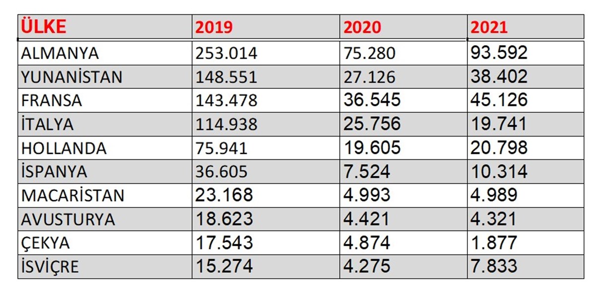 2019-2020-2021 SCHENGEN VİZE BAŞVURU SAYILARI