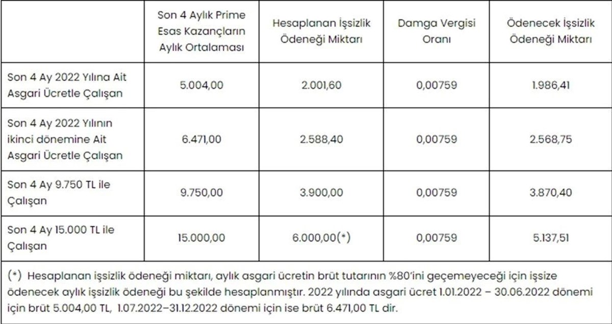 İşsizlik maaşı hesaplama tablosu