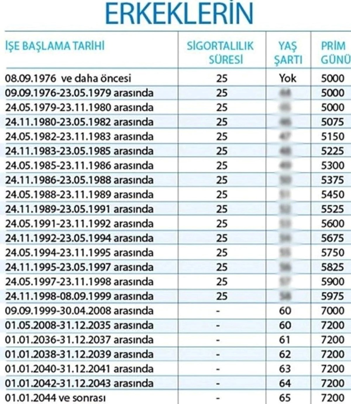 Erkeklerde yıllara göre sigortalılık süresi kademeli prim günü tablosu