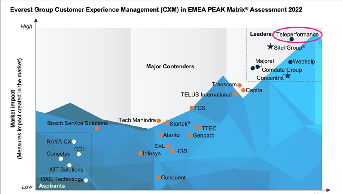 Müşteri deneyiminde EMEA Bölgesi'nin en iyisi yine Teleperformance oldu