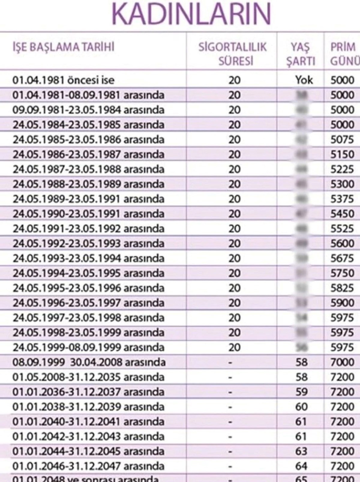 Kadınlarda yıllara göre sigortalılık süresi kademeli prim günü tablosu