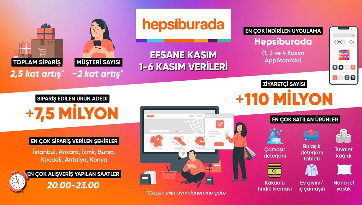 Hepsiburada’nın Efsane Kasım’ı Hızlı Başladı, İlk 6 Günde 7,5 Milyon Ürün Satıldı