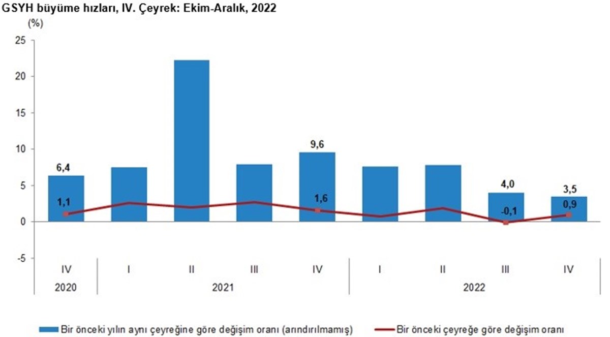 TÜİK verilerine göre, çeyrek bazlı büyüme rakamları.