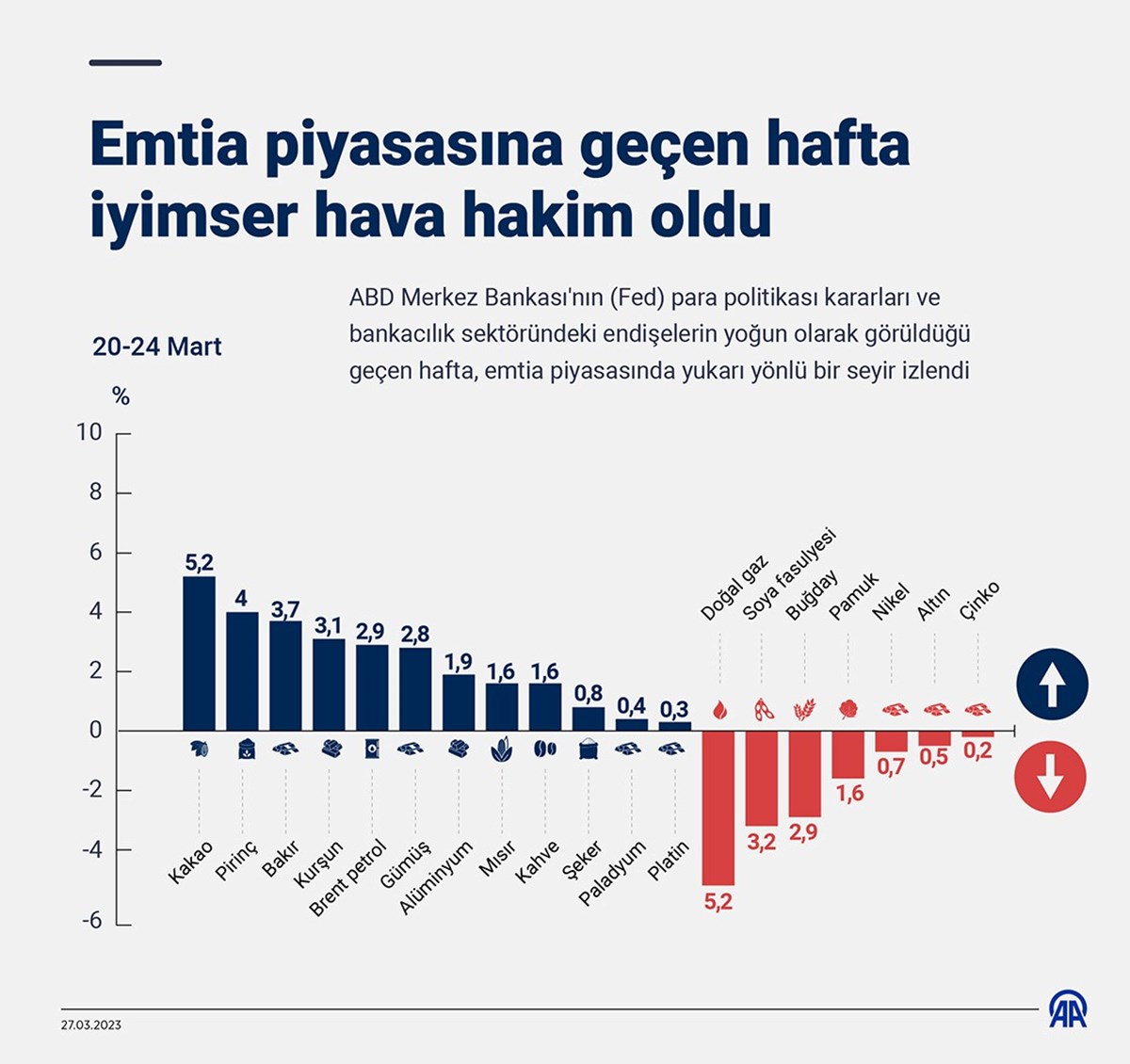 20-24 Mart emtia piyasaları grafiği